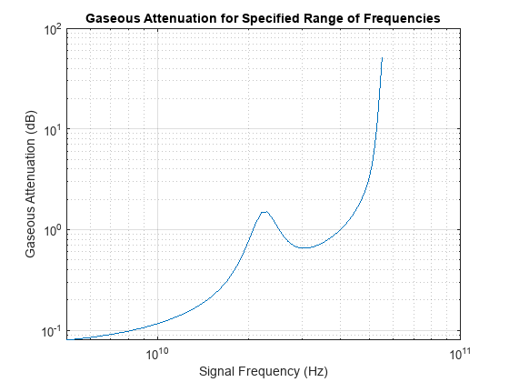 Figure contains an axes object. The axes object with title Gaseous Attenuation for Specified Range of Frequencies, xlabel Signal Frequency (Hz), ylabel Gaseous Attenuation (dB) contains an object of type line.
