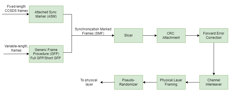 CCSDS Optical High Data Rate Waveform Generation for 1550nm