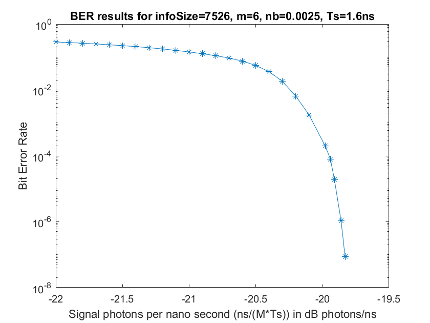 End-to-End CCSDS SCPPM Simulation Using Deep Space Poisson Channel