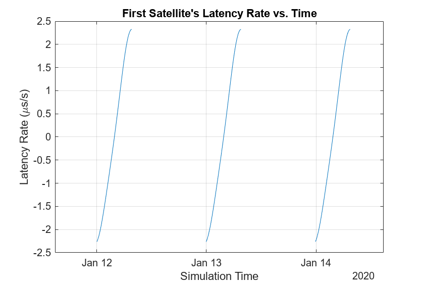 Figure contains an axes object. The axes object with title First Satellite's Latency Rate vs. Time contains an object of type line.