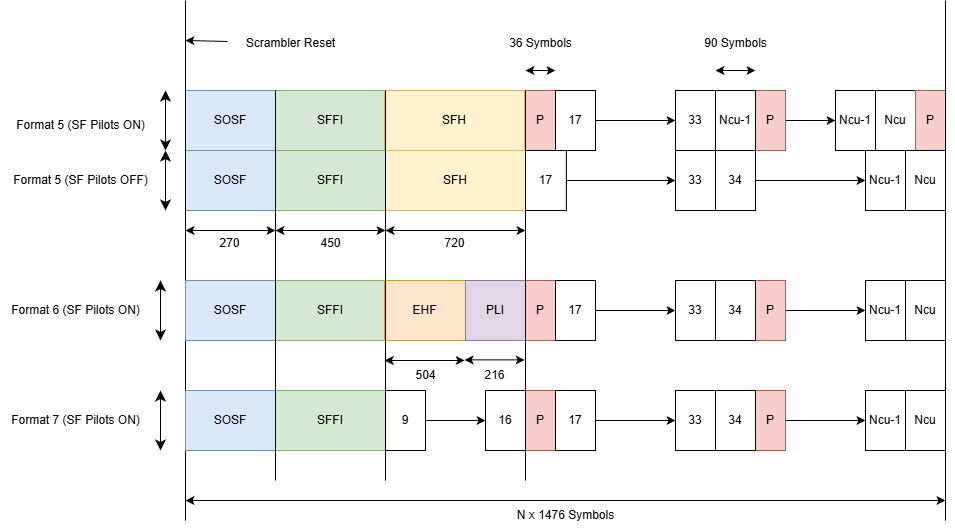 DVB-S2X Super-Frame Generation for Formats 5 to 7