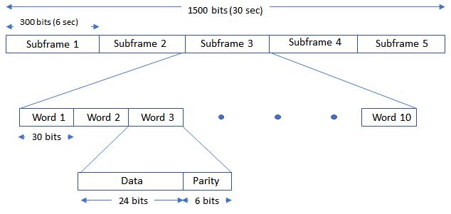 GPS Data Decode