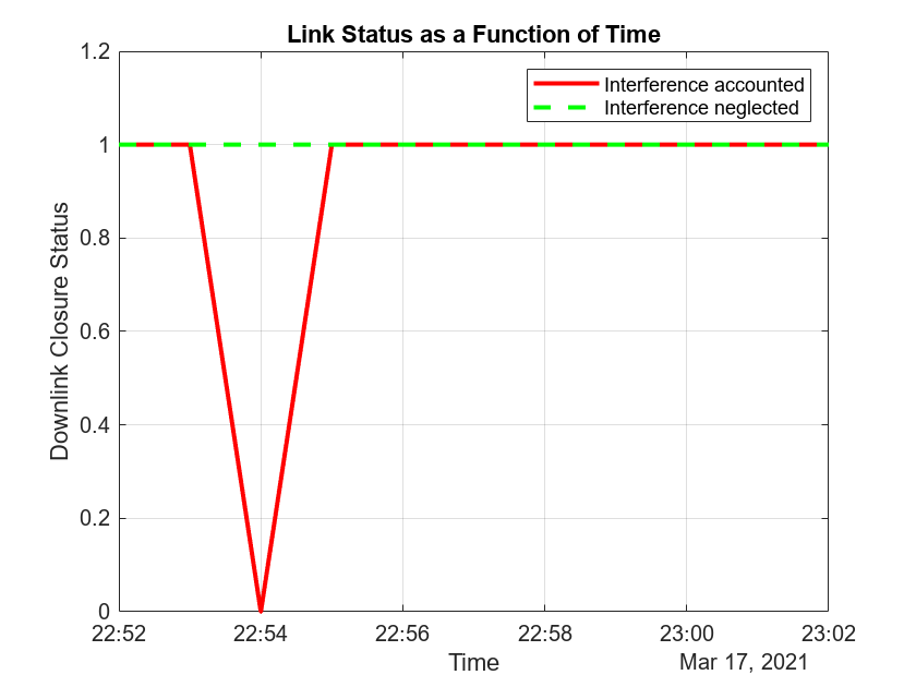 Figure contains an axes object. The axes object with title Link Status as a Function of Time, xlabel Time, ylabel Downlink Closure Status contains 2 objects of type line. These objects represent Interference accounted, Interference neglected.