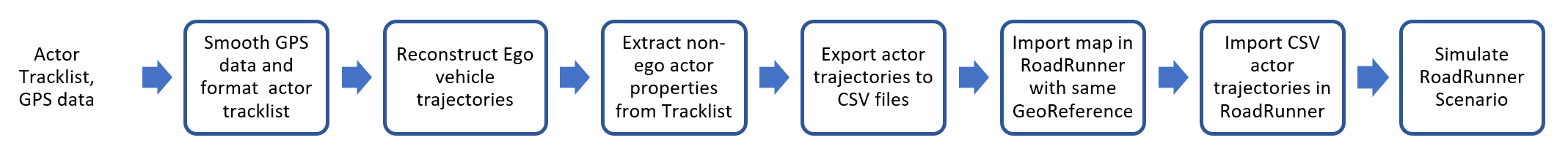 Workflow for generating RoadRunner scenario from recorded sensor data