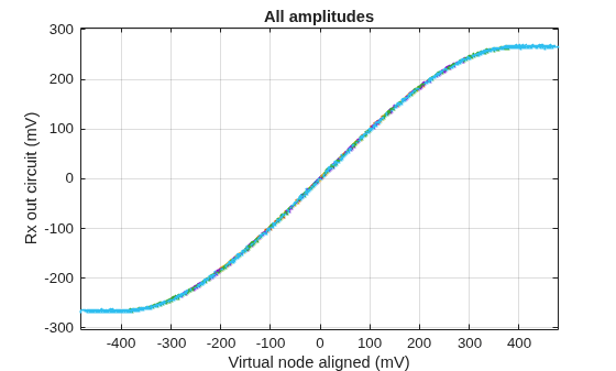 Figure contains an axes object. The axes object with title All amplitudes, xlabel Virtual node aligned (mV), ylabel Rx out circuit (mV) contains 6 objects of type line. One or more of the lines displays its values using only markers