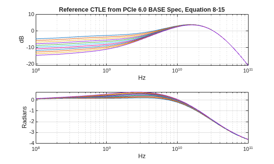 Figure contains 2 axes objects. Axes object 1 with title Reference CTLE from PCIe 6.0 BASE Spec, Equation 8-15, xlabel Hz, ylabel dB contains 11 objects of type line. Axes object 2 with xlabel Hz, ylabel Radians contains 11 objects of type line.