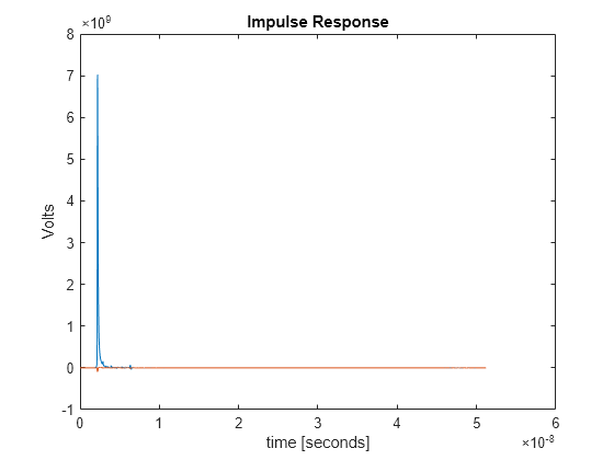 Figure contains an axes object. The axes object with title Impulse Response, xlabel time [seconds], ylabel Volts contains 2 objects of type line.