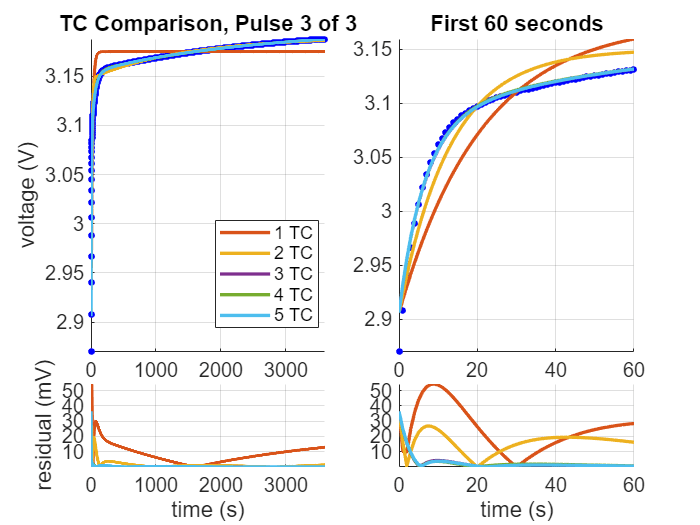 Figure contains 4 axes objects. Axes object 1 with title TC Comparison, Pulse 3 of 3, ylabel voltage (V) contains 6 objects of type line. One or more of the lines displays its values using only markers These objects represent 1 TC, 2 TC, 3 TC, 4 TC, 5 TC. Axes object 2 with title First 60 seconds contains 6 objects of type line. One or more of the lines displays its values using only markers Axes object 3 with xlabel time (s), ylabel residual (mV) contains 5 objects of type line. Axes object 4 with xlabel time (s) contains 5 objects of type line.