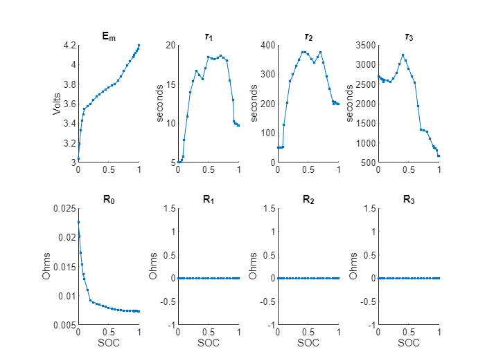 Figure Parameter Tables contains 8 axes objects and another object of type subplottext. Axes object 1 with title E indexOf m baseline, ylabel Volts contains an object of type line. Axes object 2 with title tau indexOf 1 baseline, ylabel seconds contains an object of type line. Axes object 3 with title tau indexOf 2 baseline, ylabel seconds contains an object of type line. Axes object 4 with title tau indexOf 3 baseline, ylabel seconds contains an object of type line. Axes object 5 with title R indexOf 0 baseline, xlabel SOC, ylabel Ohms contains an object of type line. Axes object 6 with title R indexOf 1 baseline, xlabel SOC, ylabel Ohms contains an object of type line. Axes object 7 with title R indexOf 2 baseline, xlabel SOC, ylabel Ohms contains an object of type line. Axes object 8 with title R indexOf 3 baseline, xlabel SOC, ylabel Ohms contains an object of type line.