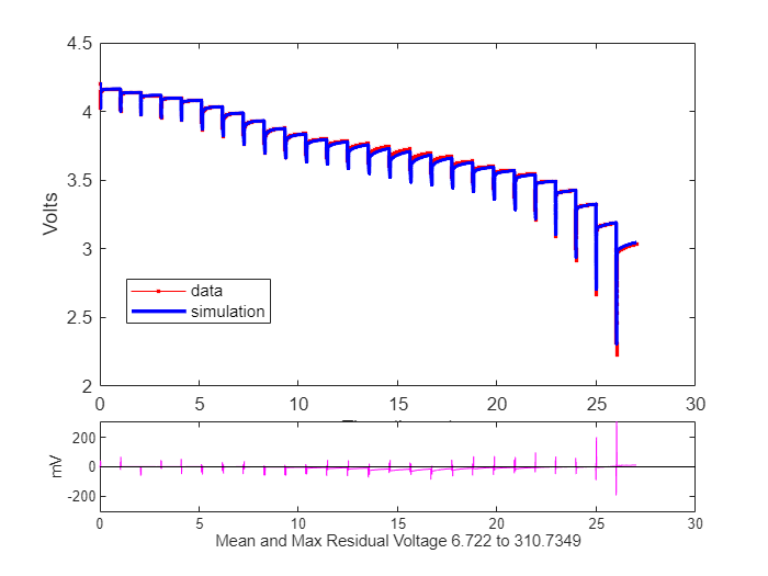 Figure contains 2 axes objects. Axes object 1 with xlabel Time (hours), ylabel Volts contains 2 objects of type line. These objects represent data, simulation. Axes object 2 with xlabel Mean and Max Residual Voltage 6.4869 to 152.6843, ylabel mV contains 2 objects of type line.