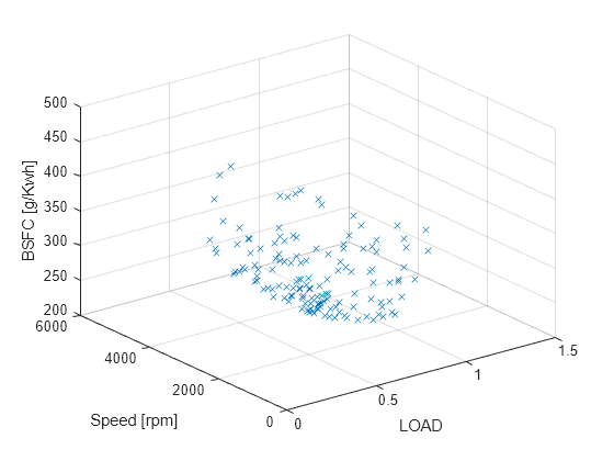 Figure contains an axes object. The axes object with xlabel LOAD, ylabel Speed [rpm] contains a line object which displays its values using only markers.