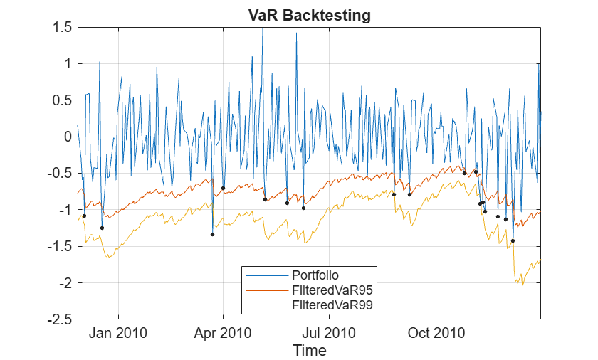 Figure contains an axes object. The axes object with title VaR Backtesting, xlabel Time contains 4 objects of type line. One or more of the lines displays its values using only markers These objects represent Portfolio, FilteredVaR95, FilteredVaR99, Exceptions.