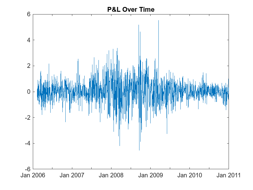 Figure contains an axes object. The axes object with title P&L Over Time contains an object of type line.