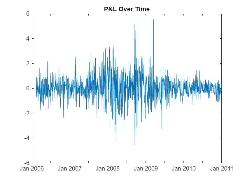 Figure contains an axes object. The axes object with title P&L Over Time contains an object of type line.