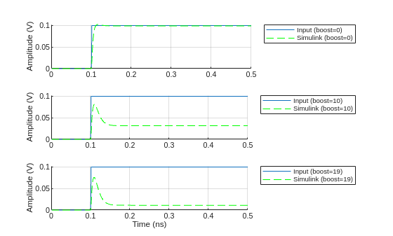 Figure contains 3 axes objects. Axes object 1 with ylabel Amplitude (V) contains 2 objects of type line. These objects represent Input (boost=0), Simulink (boost=0). Axes object 2 with ylabel Amplitude (V) contains 2 objects of type line. These objects represent Input (boost=10), Simulink (boost=10). Axes object 3 with xlabel Time (ns), ylabel Amplitude (V) contains 2 objects of type line. These objects represent Input (boost=19), Simulink (boost=19).