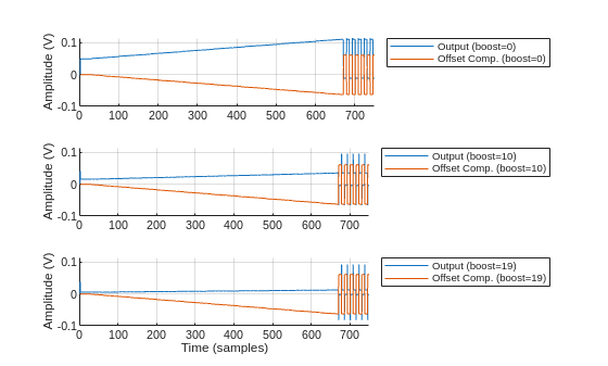 Figure contains 3 axes objects. Axes object 1 with ylabel Amplitude (V) contains 2 objects of type line. These objects represent Output (boost=0), Offset Comp. (boost=0). Axes object 2 with ylabel Amplitude (V) contains 2 objects of type line. These objects represent Output (boost=10), Offset Comp. (boost=10). Axes object 3 with xlabel Time (samples), ylabel Amplitude (V) contains 2 objects of type line. These objects represent Output (boost=19), Offset Comp. (boost=19).