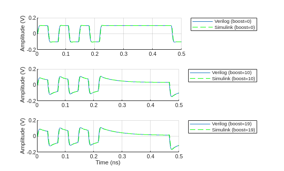 Figure contains 3 axes objects. Axes object 1 with ylabel Amplitude (V) contains 2 objects of type line. These objects represent Verilog (boost=0), Simulink (boost=0). Axes object 2 with ylabel Amplitude (V) contains 2 objects of type line. These objects represent Verilog (boost=10), Simulink (boost=10). Axes object 3 with xlabel Time (ns), ylabel Amplitude (V) contains 2 objects of type line. These objects represent Verilog (boost=19), Simulink (boost=19).