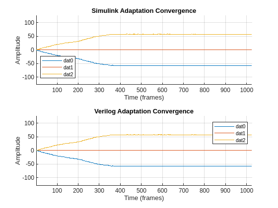 Figure contains 2 axes objects. Axes object 1 with title Simulink Adaptation Convergence, xlabel Time (frames), ylabel Amplitude contains 3 objects of type line. These objects represent dat0, dat1, dat2. Axes object 2 with title Verilog Adaptation Convergence, xlabel Time (frames), ylabel Amplitude contains 3 objects of type line. These objects represent dat0, dat1, dat2.