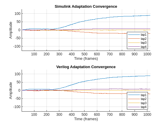 Figure contains 2 axes objects. Axes object 1 with title Simulink Adaptation Convergence, xlabel Time (frames), ylabel Amplitude contains 4 objects of type line. These objects represent tap1, tap2, tap3, tap4. Axes object 2 with title Verilog Adaptation Convergence, xlabel Time (frames), ylabel Amplitude contains 4 objects of type line. These objects represent tap1, tap2, tap3, tap4.