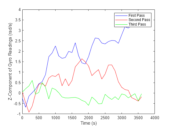 Figure contains an axes object. The axes object with xlabel Time (s), ylabel Z-Component of Gyro Readings (rad/s) contains 3 objects of type line. These objects represent First Pass, Second Pass, Third Pass.