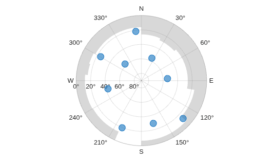 Figure contains an object of type skyplot.