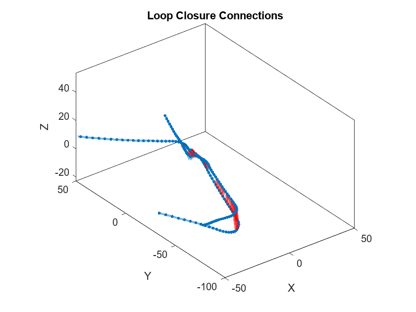 Figure contains an axes object. The axes object with title Loop Closure Connections, xlabel X, ylabel Y contains an object of type graphplot.