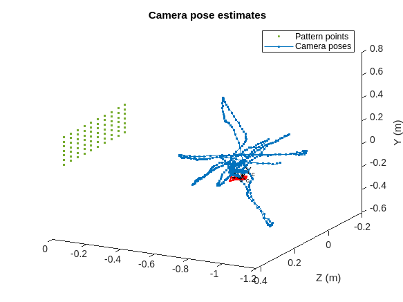 Figure contains an axes object. The axes object with title Camera pose estimates, xlabel Z (m), ylabel Y (m) contains 12 objects of type line, text, patch. One or more of the lines displays its values using only markers These objects represent Pattern points, Camera poses.