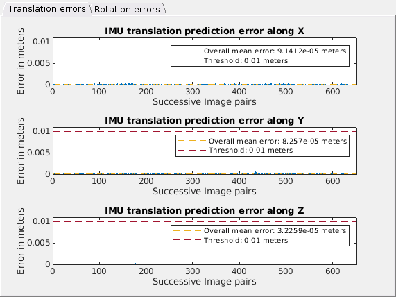 Figure contains 6 axes objects and another object of type uitabgroup. Axes object 1 with title IMU rotation prediction error along X, xlabel Successive Image pairs, ylabel Error in radians contains 3 objects of type line, bar. These objects represent Overall mean error: 7.5063e-05 radians, Threshold: 0.001 radians. Axes object 2 with title IMU rotation prediction error along Y, xlabel Successive Image pairs, ylabel Error in radians contains 3 objects of type line, bar. These objects represent Overall mean error: 9.2461e-05 radians, Threshold: 0.001 radians. Axes object 3 with title IMU rotation prediction error along Z, xlabel Successive Image pairs, ylabel Error in radians contains 3 objects of type line, bar. These objects represent Overall mean error: 4.6114e-05 radians, Threshold: 0.001 radians. Axes object 4 with title IMU translation prediction error along X, xlabel Successive Image pairs, ylabel Error in meters contains 3 objects of type line, bar. These objects represent Overall mean error: 9.1412e-05 meters, Threshold: 0.01 meters. Axes object 5 with title IMU translation prediction error along Y, xlabel Successive Image pairs, ylabel Error in meters contains 3 objects of type line, bar. These objects represent Overall mean error: 8.257e-05 meters, Threshold: 0.01 meters. Axes object 6 with title IMU translation prediction error along Z, xlabel Successive Image pairs, ylabel Error in meters contains 3 objects of type line, bar. These objects represent Overall mean error: 3.2259e-05 meters, Threshold: 0.01 meters.