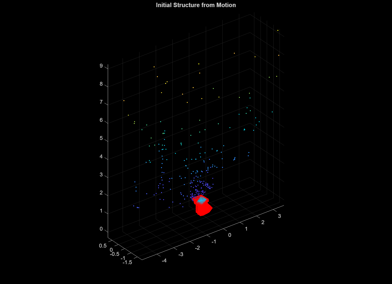 Figure contains an axes object. The axes object with title Initial Structure from Motion contains 211 objects of type line, text, patch, scatter.