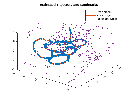 Figure contains an axes object. The axes object with title Estimated Trajectory and Landmarks contains 3 objects of type line, scatter. One or more of the lines displays its values using only markers These objects represent Pose Node, Pose Edge, Landmark Node.