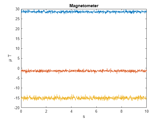 Figure contains an axes object. The axes object with title Magnetometer, xlabel s, ylabel mu blank T contains 3 objects of type line.