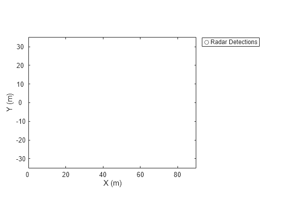 Figure contains an axes object. The axes object with xlabel X (m), ylabel Y (m) contains a line object which displays its values using only markers. This object represents Radar Detections.