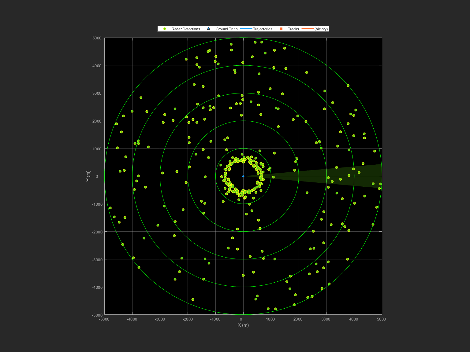 Figure contains an axes object. The axes object with xlabel X (m), ylabel Y (m) contains 6 objects of type line. One or more of the lines displays its values using only markers These objects represent Radar Detections, Ground Truth, Trajectories, Tracks, (history).