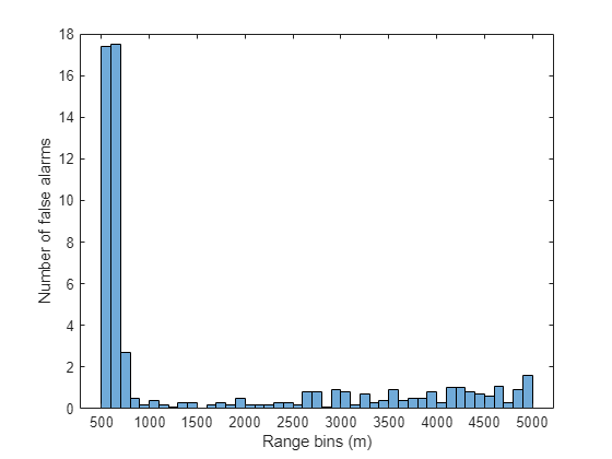 Figure contains an axes object. The axes object with xlabel Range bins (m), ylabel Number of false alarms contains an object of type histogram.