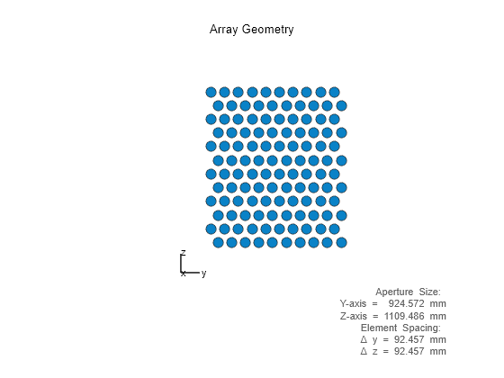 Figure contains an axes object. The hidden axes object with xlabel x axis (Az 0 El 0) -->, ylabel y axis --> contains 7 objects of type scatter, line, text.