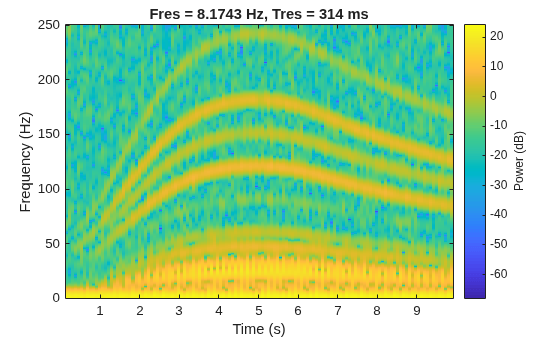 Figure contains an axes object. The axes object with title Fres = 8.1743 Hz, Tres = 314 ms, xlabel Time (s), ylabel Frequency (Hz) contains an object of type image.