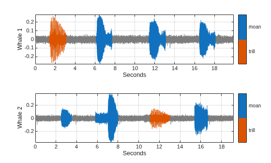 Figure contains 2 axes objects. Axes object 1 with xlabel Seconds, ylabel Whale 1 contains 3 objects of type line. Axes object 2 with xlabel Seconds, ylabel Whale 2 contains 3 objects of type line.