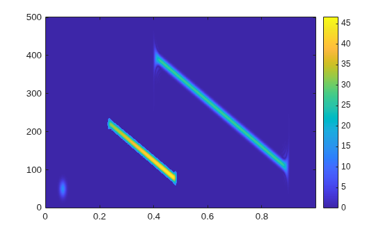 Figure contains an axes object. The axes object contains an object of type image.