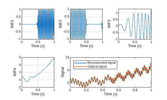 Figure contains 5 axes objects. Axes object 1 with xlabel Time (s), ylabel IMF1 contains an object of type line. Axes object 2 with xlabel Time (s), ylabel IMF2 contains an object of type line. Axes object 3 with xlabel Time (s), ylabel IMF3 contains an object of type line. Axes object 4 with xlabel Time (s), ylabel IMF4 contains an object of type line. Axes object 5 with xlabel Time (s), ylabel Signal contains 2 objects of type line. These objects represent Reconstructed signal, Original signal.