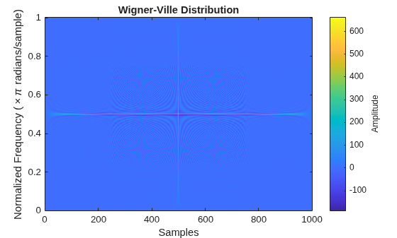 Figure contains an axes object. The axes object with title Wigner-Ville Distribution, xlabel Samples, ylabel Normalized Frequency ( times pi radians/sample) contains an object of type image.