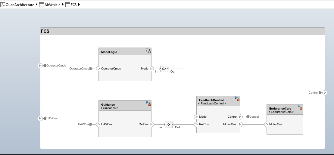 FCS component decomposed into ModeLogic, Guidance, FeedbackControl, and EnduranceCalc subcomponents with OperatorCmds and UAVPos as inputs.