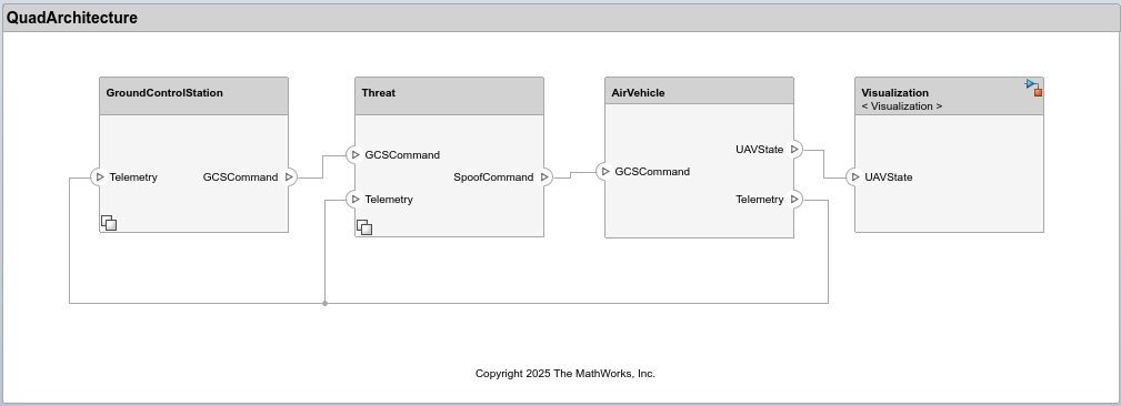 Validating Quadcopter Requirements and System Architecture with Simulation
