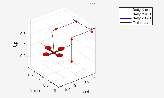 Figure UAV Animation contains an axes object. The axes object with xlabel East, ylabel North contains 6 objects of type patch, line, scatter.
