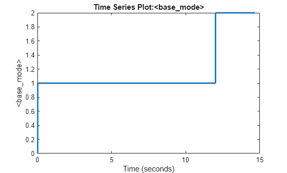 Figure contains an axes object. The axes object with title Time Series Plot:<base_mode>, xlabel Time (seconds), ylabel <base_mode> contains an object of type stair.