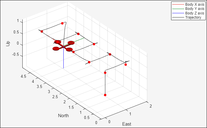 Develop and Verify a Quadcopter System Architecture