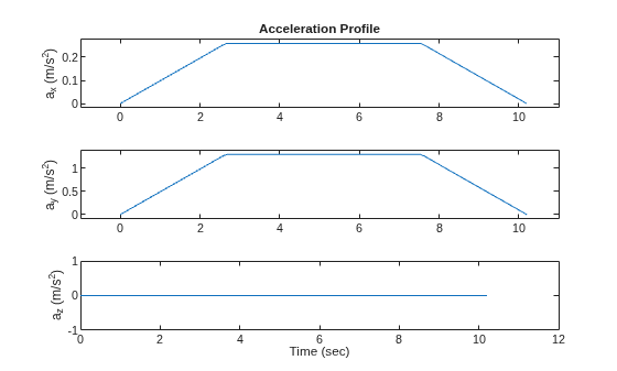 Figure contains 3 axes objects. Axes object 1 with title Acceleration Profile, ylabel a_x (m/s^2) contains an object of type line. Axes object 2 with ylabel a_y (m/s^2) contains an object of type line. Axes object 3 with xlabel Time (sec), ylabel a_z (m/s^2) contains an object of type line.