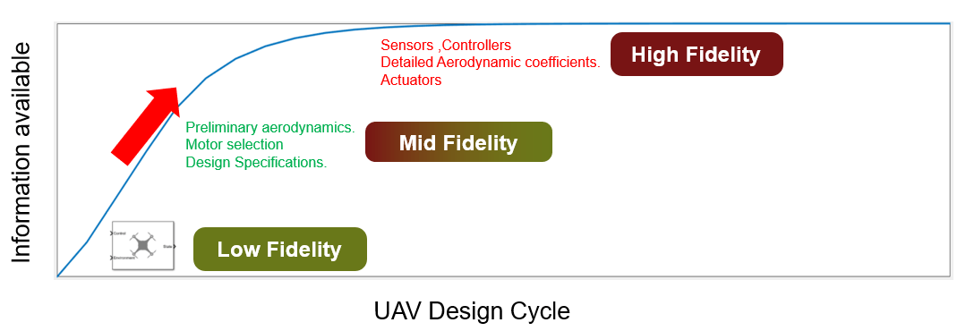 Diagram showing the UAV design cycle progressing from low-fidelity to medium-fidelity to high-fidelity plant models