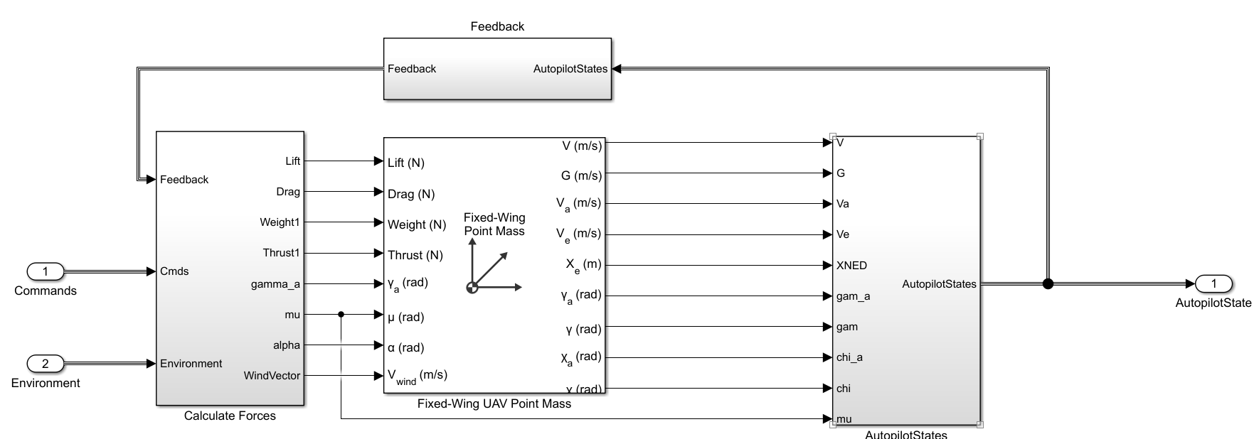 Simulink model consisting of fixed-wing UAV point mass that receives input from Calculate Forces subsystem and outputs UAV states to AutopilotStates subsystem