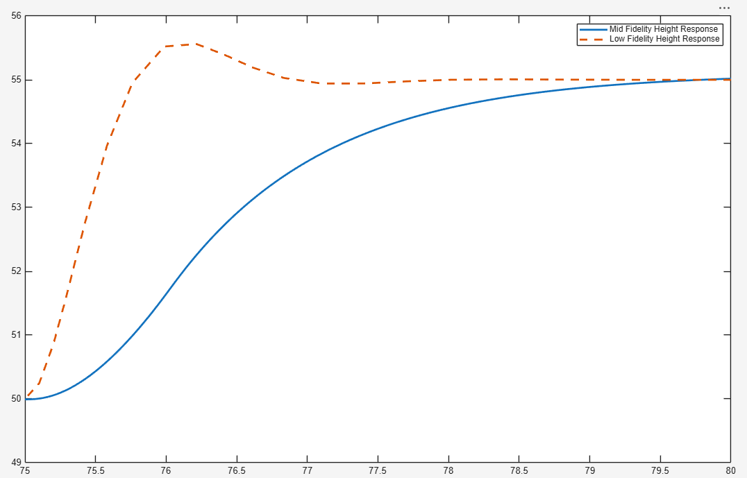 Height step response comparison between medium-fidelity and low-fidelity models