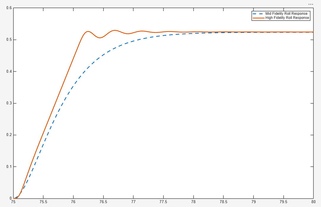 Roll step response comparison between high-fidelity and medium-fidelity models